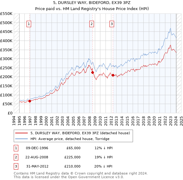 5, DURSLEY WAY, BIDEFORD, EX39 3PZ: Price paid vs HM Land Registry's House Price Index