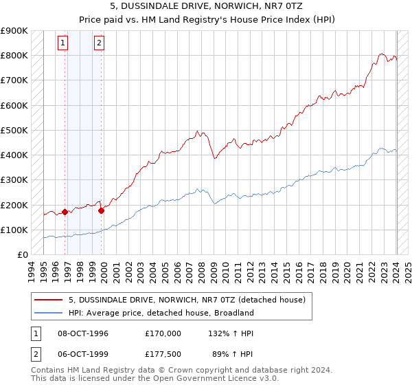 5, DUSSINDALE DRIVE, NORWICH, NR7 0TZ: Price paid vs HM Land Registry's House Price Index