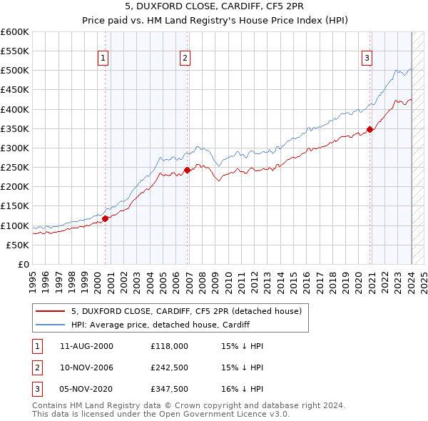 5, DUXFORD CLOSE, CARDIFF, CF5 2PR: Price paid vs HM Land Registry's House Price Index
