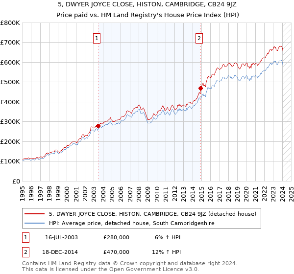 5, DWYER JOYCE CLOSE, HISTON, CAMBRIDGE, CB24 9JZ: Price paid vs HM Land Registry's House Price Index