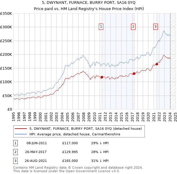 5, DWYNANT, FURNACE, BURRY PORT, SA16 0YQ: Price paid vs HM Land Registry's House Price Index