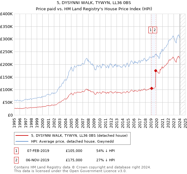 5, DYSYNNI WALK, TYWYN, LL36 0BS: Price paid vs HM Land Registry's House Price Index