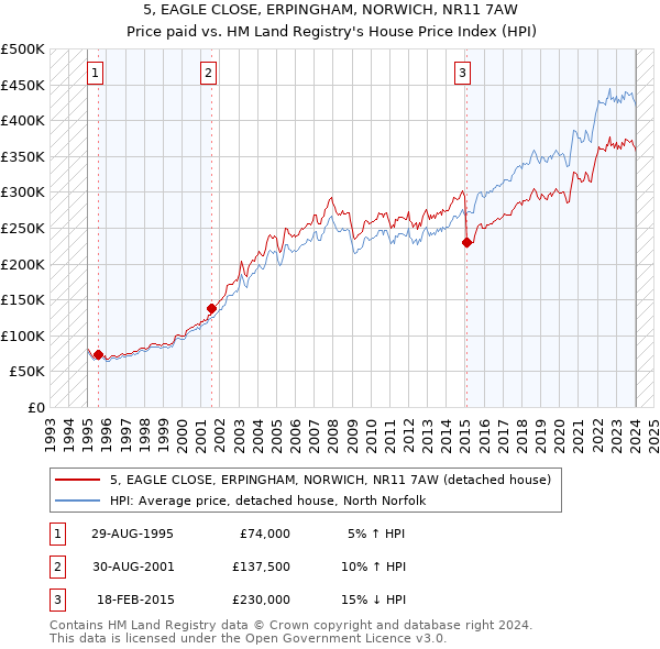 5, EAGLE CLOSE, ERPINGHAM, NORWICH, NR11 7AW: Price paid vs HM Land Registry's House Price Index