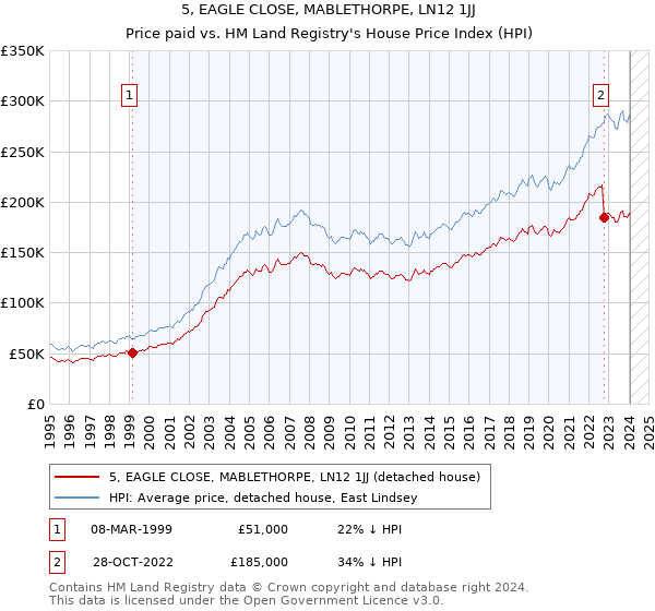 5, EAGLE CLOSE, MABLETHORPE, LN12 1JJ: Price paid vs HM Land Registry's House Price Index