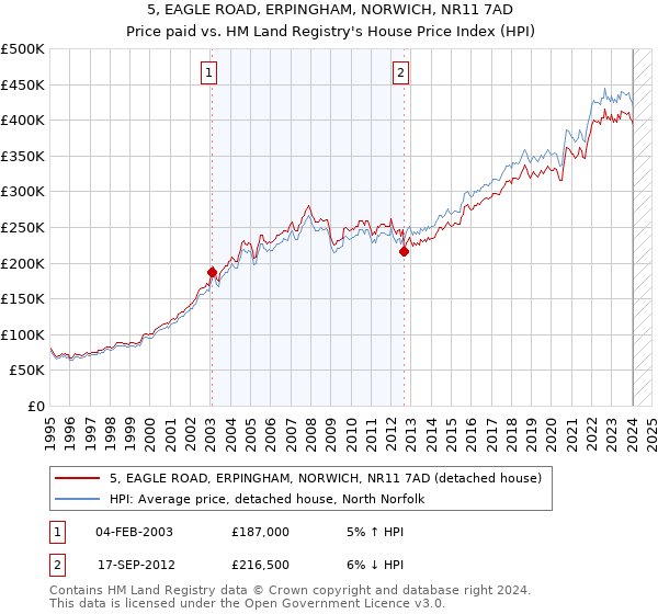 5, EAGLE ROAD, ERPINGHAM, NORWICH, NR11 7AD: Price paid vs HM Land Registry's House Price Index
