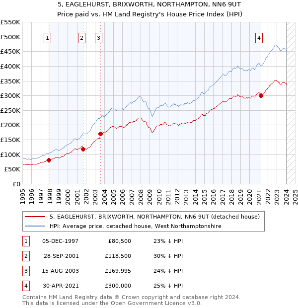 5, EAGLEHURST, BRIXWORTH, NORTHAMPTON, NN6 9UT: Price paid vs HM Land Registry's House Price Index