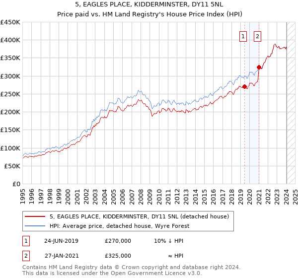 5, EAGLES PLACE, KIDDERMINSTER, DY11 5NL: Price paid vs HM Land Registry's House Price Index