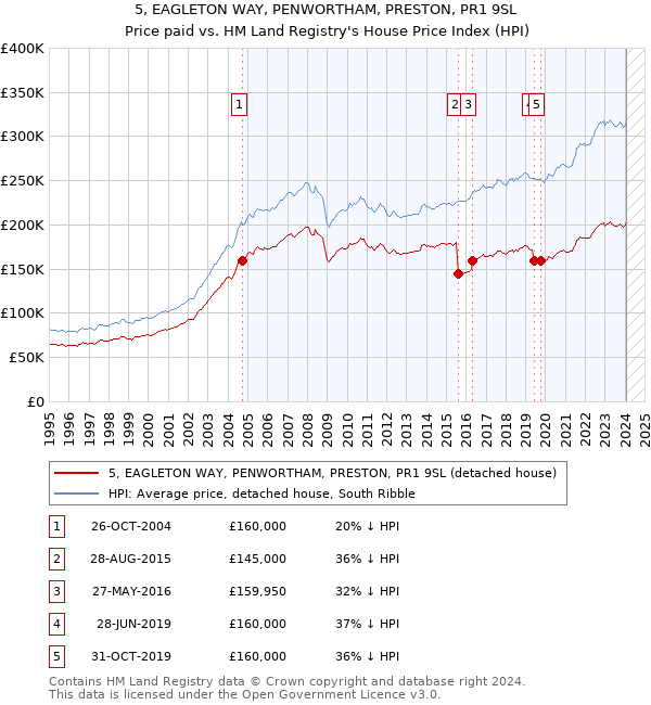 5, EAGLETON WAY, PENWORTHAM, PRESTON, PR1 9SL: Price paid vs HM Land Registry's House Price Index