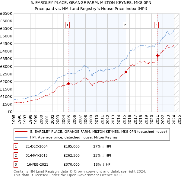 5, EARDLEY PLACE, GRANGE FARM, MILTON KEYNES, MK8 0PN: Price paid vs HM Land Registry's House Price Index