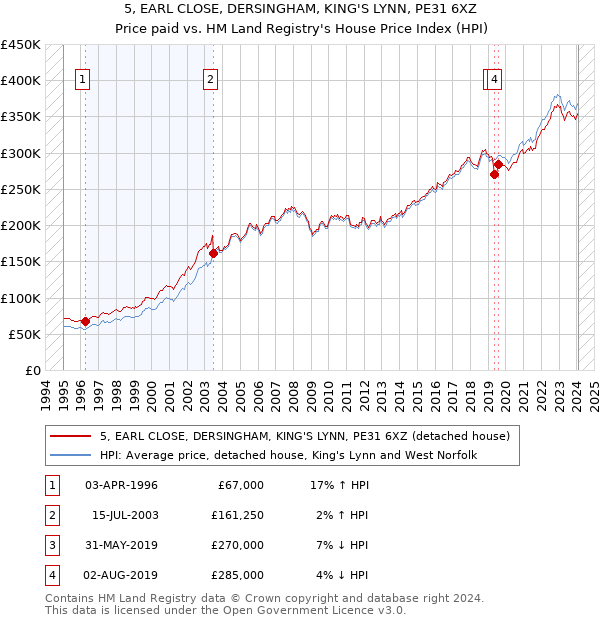 5, EARL CLOSE, DERSINGHAM, KING'S LYNN, PE31 6XZ: Price paid vs HM Land Registry's House Price Index