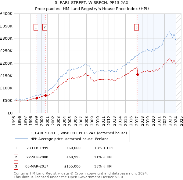 5, EARL STREET, WISBECH, PE13 2AX: Price paid vs HM Land Registry's House Price Index