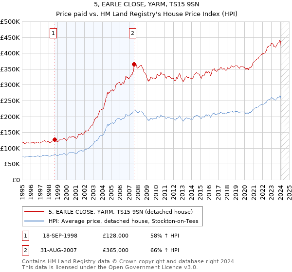 5, EARLE CLOSE, YARM, TS15 9SN: Price paid vs HM Land Registry's House Price Index