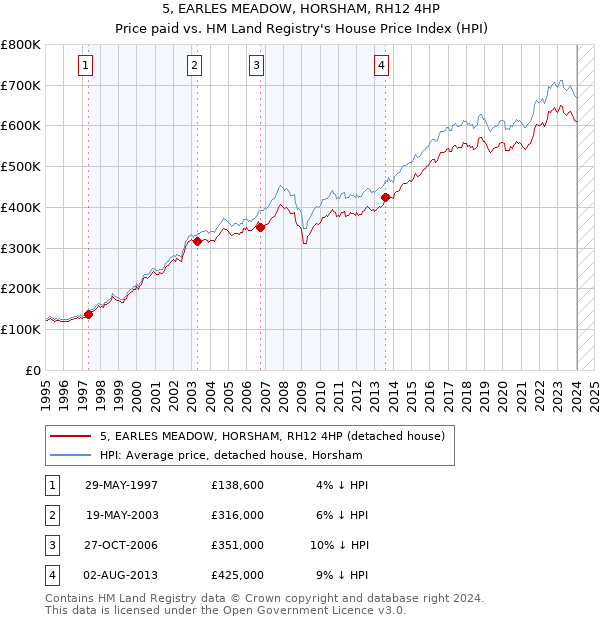 5, EARLES MEADOW, HORSHAM, RH12 4HP: Price paid vs HM Land Registry's House Price Index