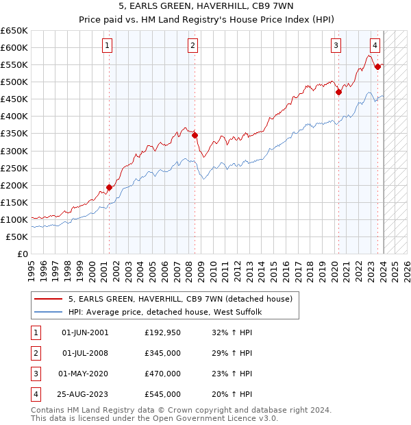 5, EARLS GREEN, HAVERHILL, CB9 7WN: Price paid vs HM Land Registry's House Price Index