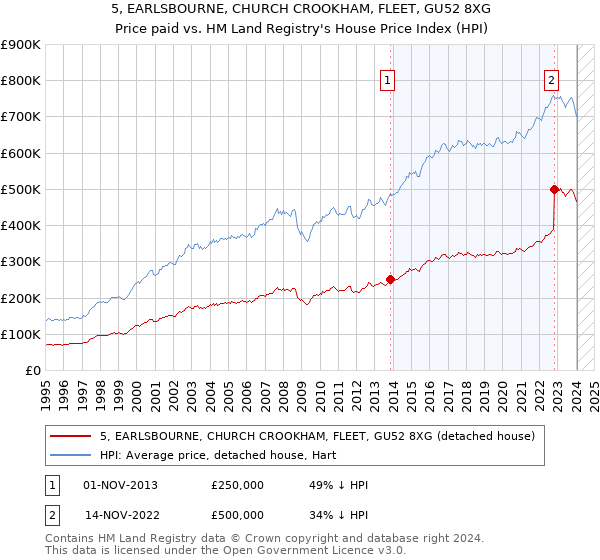 5, EARLSBOURNE, CHURCH CROOKHAM, FLEET, GU52 8XG: Price paid vs HM Land Registry's House Price Index