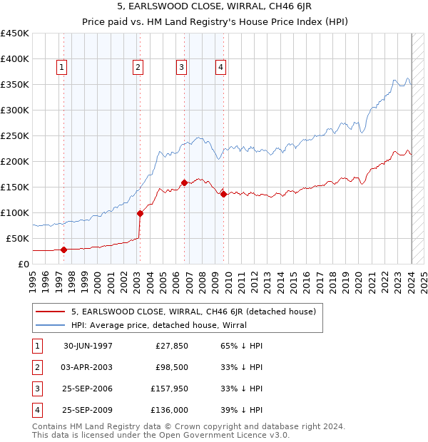 5, EARLSWOOD CLOSE, WIRRAL, CH46 6JR: Price paid vs HM Land Registry's House Price Index