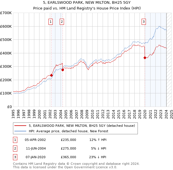 5, EARLSWOOD PARK, NEW MILTON, BH25 5GY: Price paid vs HM Land Registry's House Price Index