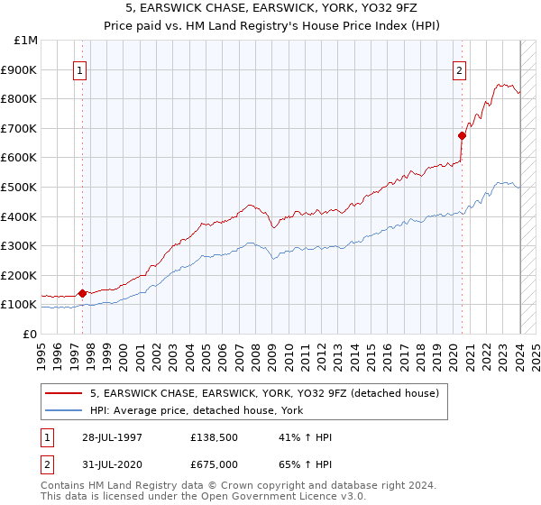 5, EARSWICK CHASE, EARSWICK, YORK, YO32 9FZ: Price paid vs HM Land Registry's House Price Index