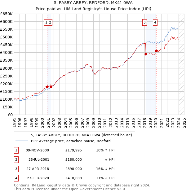 5, EASBY ABBEY, BEDFORD, MK41 0WA: Price paid vs HM Land Registry's House Price Index