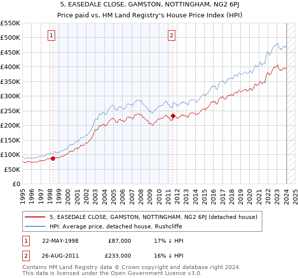 5, EASEDALE CLOSE, GAMSTON, NOTTINGHAM, NG2 6PJ: Price paid vs HM Land Registry's House Price Index