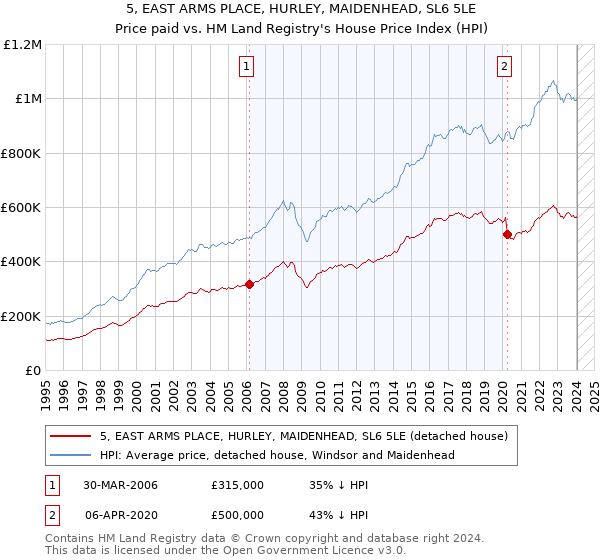 5, EAST ARMS PLACE, HURLEY, MAIDENHEAD, SL6 5LE: Price paid vs HM Land Registry's House Price Index
