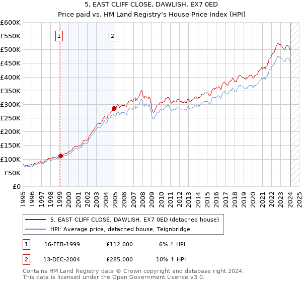 5, EAST CLIFF CLOSE, DAWLISH, EX7 0ED: Price paid vs HM Land Registry's House Price Index