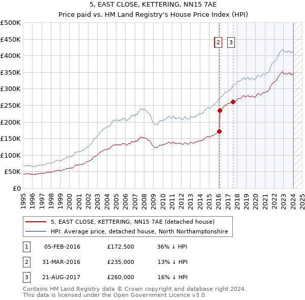 5, EAST CLOSE, KETTERING, NN15 7AE: Price paid vs HM Land Registry's House Price Index