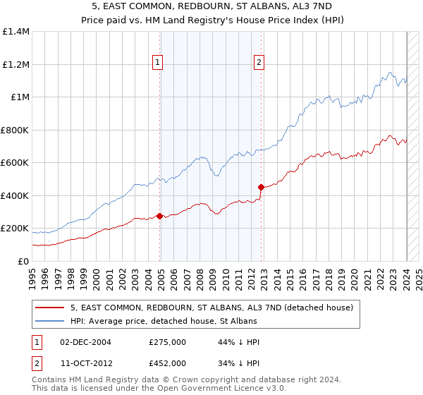 5, EAST COMMON, REDBOURN, ST ALBANS, AL3 7ND: Price paid vs HM Land Registry's House Price Index