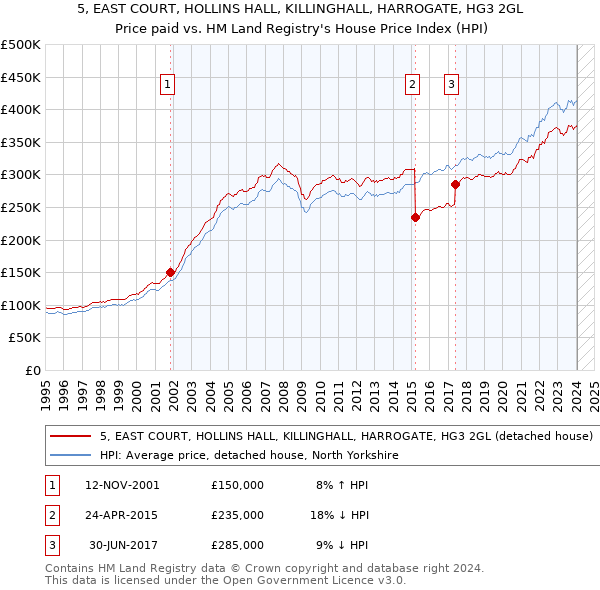 5, EAST COURT, HOLLINS HALL, KILLINGHALL, HARROGATE, HG3 2GL: Price paid vs HM Land Registry's House Price Index