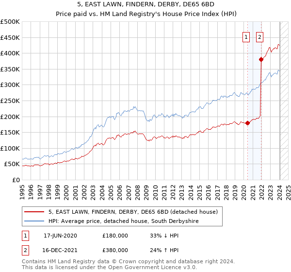 5, EAST LAWN, FINDERN, DERBY, DE65 6BD: Price paid vs HM Land Registry's House Price Index