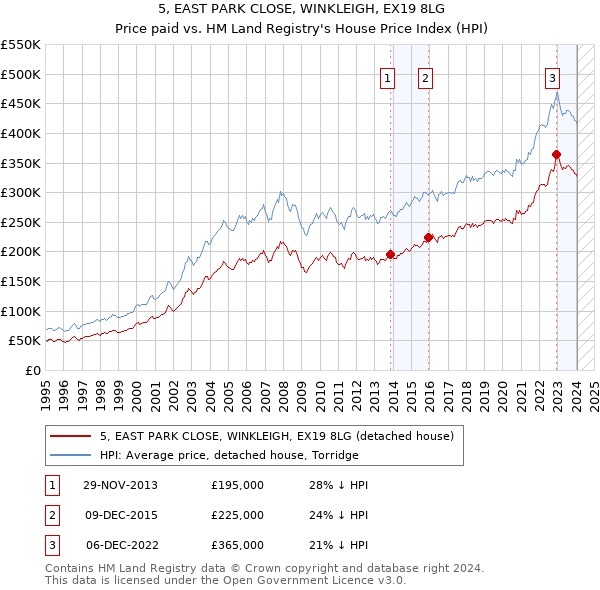 5, EAST PARK CLOSE, WINKLEIGH, EX19 8LG: Price paid vs HM Land Registry's House Price Index