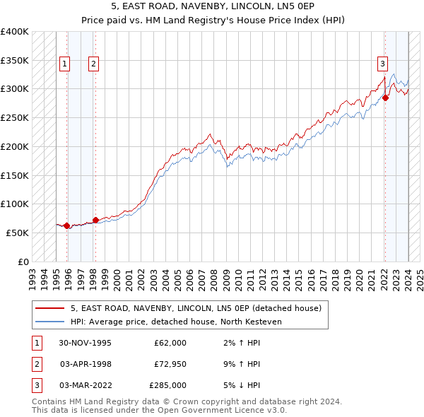 5, EAST ROAD, NAVENBY, LINCOLN, LN5 0EP: Price paid vs HM Land Registry's House Price Index