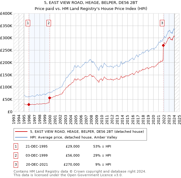 5, EAST VIEW ROAD, HEAGE, BELPER, DE56 2BT: Price paid vs HM Land Registry's House Price Index