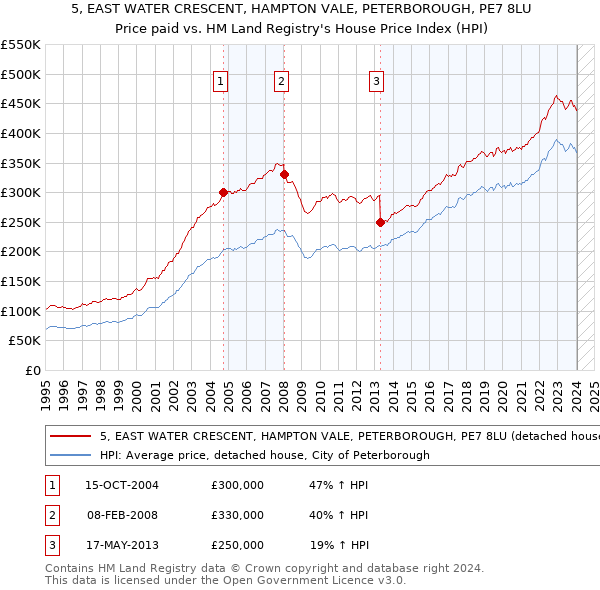 5, EAST WATER CRESCENT, HAMPTON VALE, PETERBOROUGH, PE7 8LU: Price paid vs HM Land Registry's House Price Index