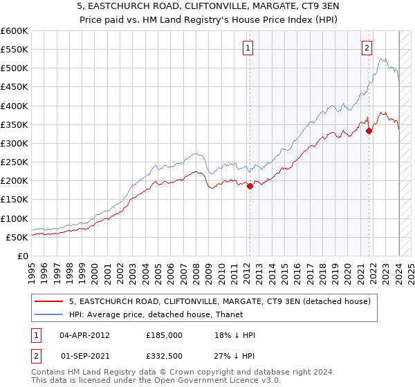 5, EASTCHURCH ROAD, CLIFTONVILLE, MARGATE, CT9 3EN: Price paid vs HM Land Registry's House Price Index
