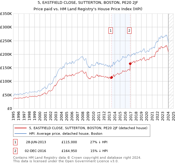 5, EASTFIELD CLOSE, SUTTERTON, BOSTON, PE20 2JF: Price paid vs HM Land Registry's House Price Index