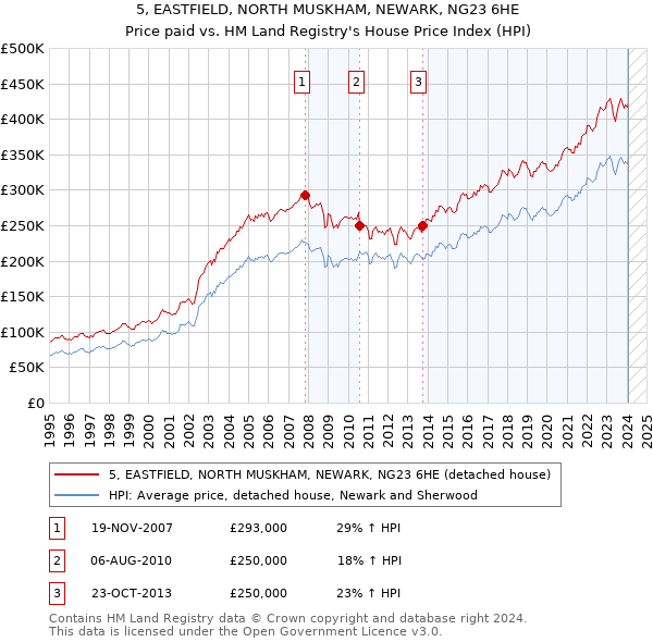 5, EASTFIELD, NORTH MUSKHAM, NEWARK, NG23 6HE: Price paid vs HM Land Registry's House Price Index