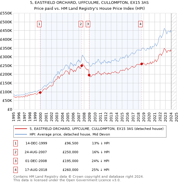 5, EASTFIELD ORCHARD, UFFCULME, CULLOMPTON, EX15 3AS: Price paid vs HM Land Registry's House Price Index