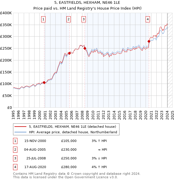 5, EASTFIELDS, HEXHAM, NE46 1LE: Price paid vs HM Land Registry's House Price Index
