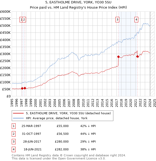 5, EASTHOLME DRIVE, YORK, YO30 5SU: Price paid vs HM Land Registry's House Price Index