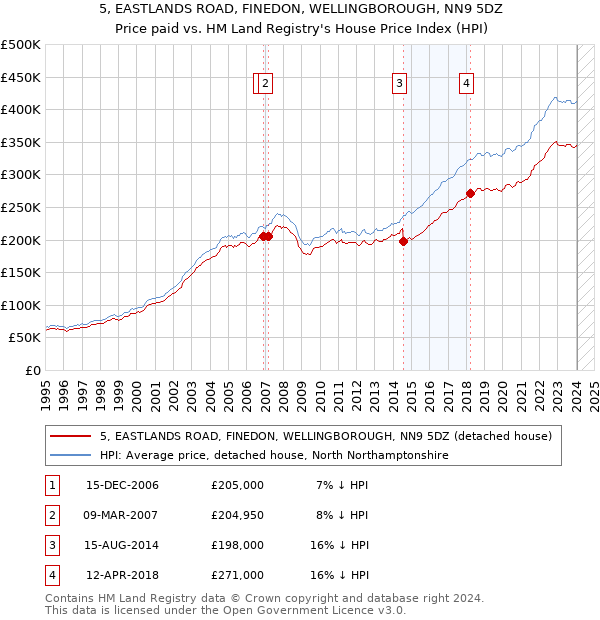 5, EASTLANDS ROAD, FINEDON, WELLINGBOROUGH, NN9 5DZ: Price paid vs HM Land Registry's House Price Index