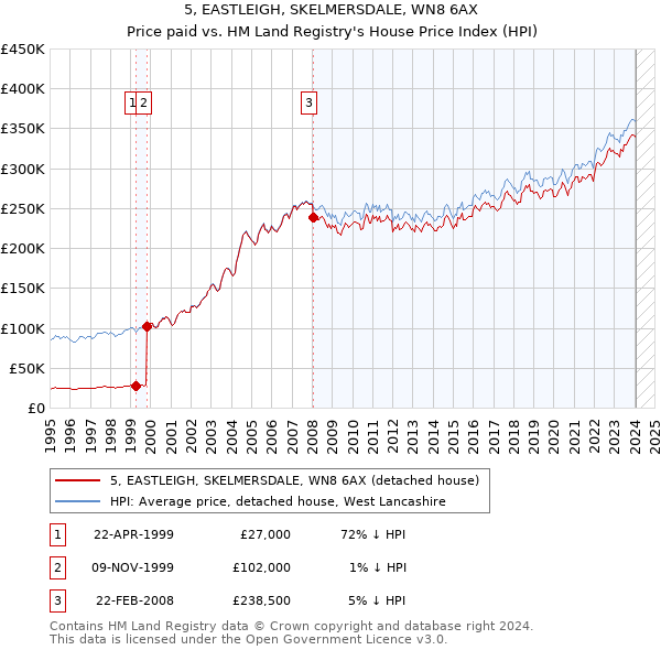 5, EASTLEIGH, SKELMERSDALE, WN8 6AX: Price paid vs HM Land Registry's House Price Index