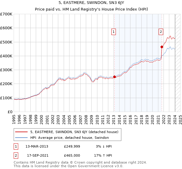 5, EASTMERE, SWINDON, SN3 6JY: Price paid vs HM Land Registry's House Price Index