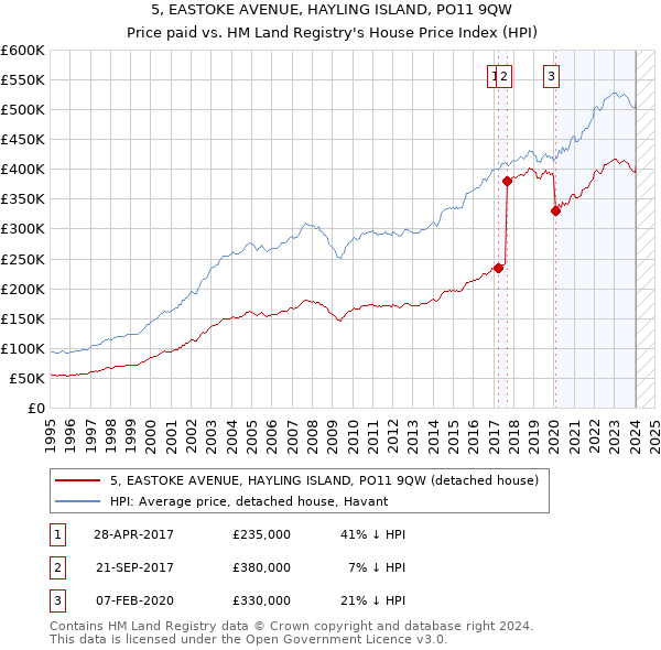 5, EASTOKE AVENUE, HAYLING ISLAND, PO11 9QW: Price paid vs HM Land Registry's House Price Index