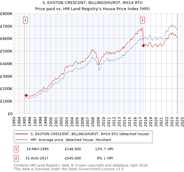 5, EASTON CRESCENT, BILLINGSHURST, RH14 9TU: Price paid vs HM Land Registry's House Price Index
