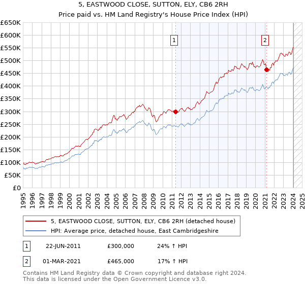 5, EASTWOOD CLOSE, SUTTON, ELY, CB6 2RH: Price paid vs HM Land Registry's House Price Index