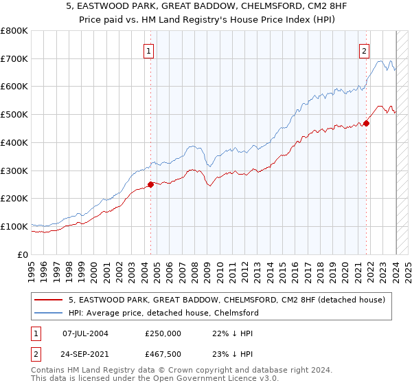 5, EASTWOOD PARK, GREAT BADDOW, CHELMSFORD, CM2 8HF: Price paid vs HM Land Registry's House Price Index