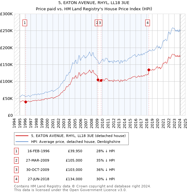 5, EATON AVENUE, RHYL, LL18 3UE: Price paid vs HM Land Registry's House Price Index