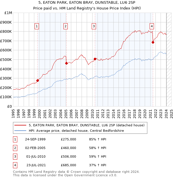 5, EATON PARK, EATON BRAY, DUNSTABLE, LU6 2SP: Price paid vs HM Land Registry's House Price Index