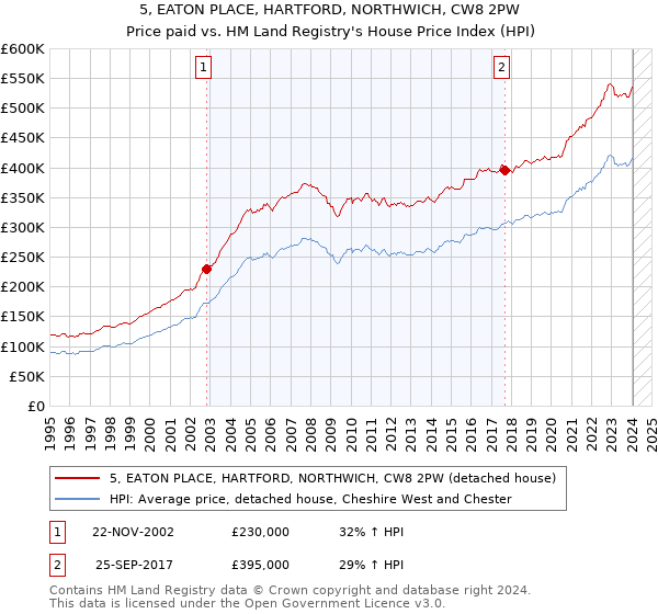 5, EATON PLACE, HARTFORD, NORTHWICH, CW8 2PW: Price paid vs HM Land Registry's House Price Index